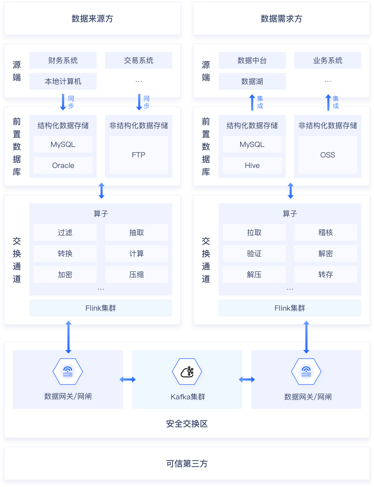 数据中台
